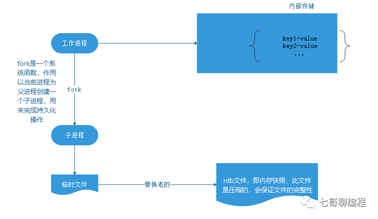 <b class='flag-5'>Redis</b><b class='flag-5'>持久</b><b class='flag-5'>化</b>RDB方式介绍