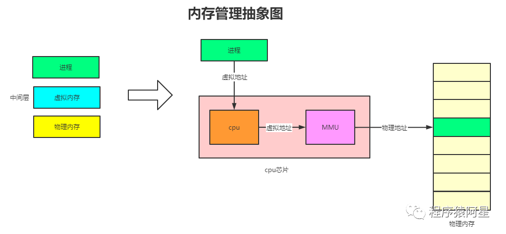 什么是内存 操作系统内存介绍