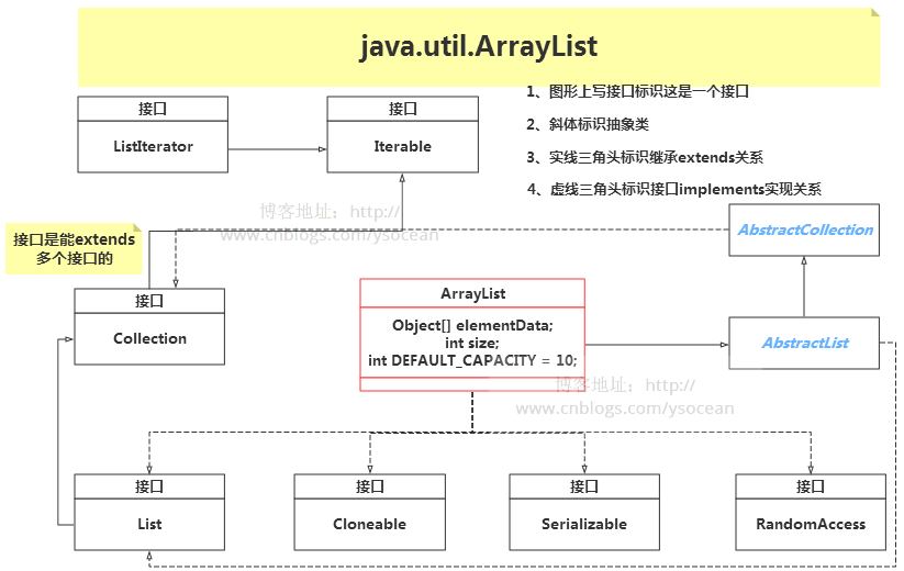 JDK中<b class='flag-5'>java.util</b>.ArrayList <b class='flag-5'>类</b>的介绍