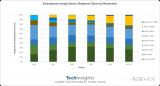 TechInsights：索尼 CIS 超过 5...