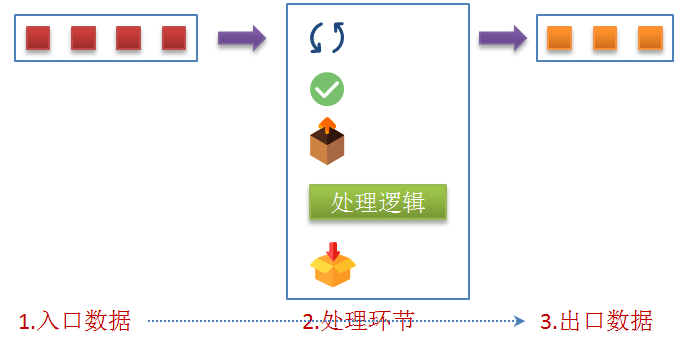 <b class='flag-5'>Java</b>的<b class='flag-5'>Stream</b>的常用知识