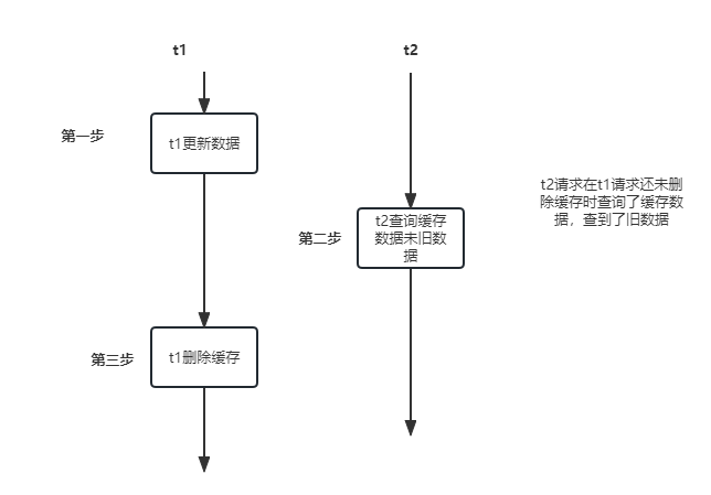 MySQL与<b class='flag-5'>Redis</b>延迟<b class='flag-5'>双</b><b class='flag-5'>删</b>策略