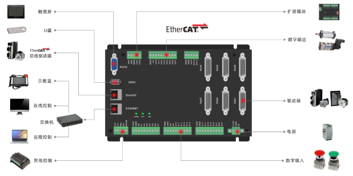 <b class='flag-5'>全国产</b><b class='flag-5'>EtherCAT</b><b class='flag-5'>运动</b><b class='flag-5'>控制</b><b class='flag-5'>边缘</b><b class='flag-5'>控制器</b>（四）：轴参数<b class='flag-5'>配置</b>与单轴<b class='flag-5'>运动</b>PC上位机C++<b class='flag-5'>控制</b>