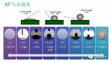 AF工作原理及制备工艺简述