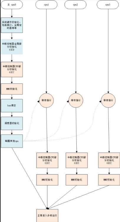 <b class='flag-5'>RT-Thread</b><b class='flag-5'>框架</b>下的SMP支持