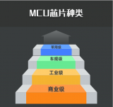 那什么是车<b class='flag-5'>规</b><b class='flag-5'>级</b>MCU<b class='flag-5'>芯片</b>，它跟普通<b class='flag-5'>芯片</b>又有何不同？