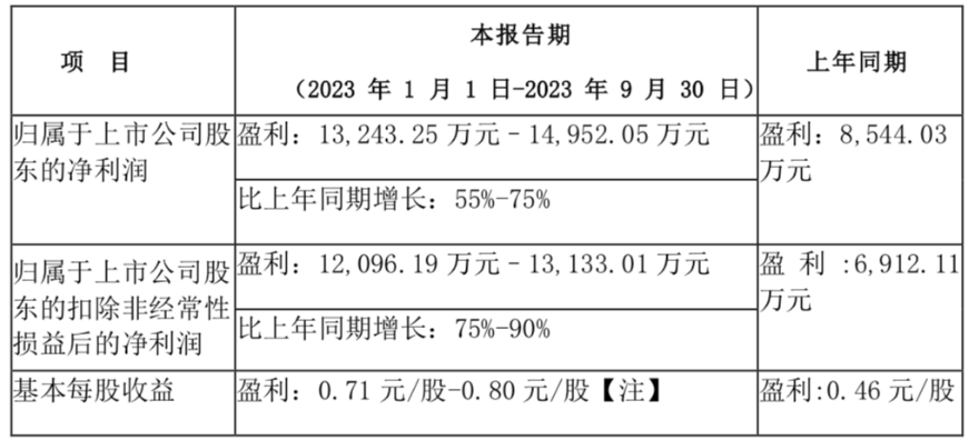 芯瑞达前三季度净利润同比预增55%至75%