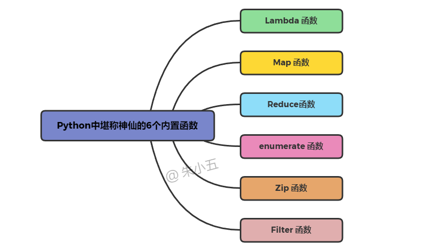 6<b class='flag-5'>个</b>堪称神仙的<b class='flag-5'>内置</b><b class='flag-5'>函数</b>