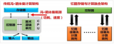 全球首颗清华忆阻器存算一体芯片究竟是个啥？