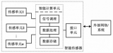 传感器技术是实现智能制造的基石！