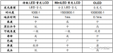 Mini LED背光引领LCD升级趋势