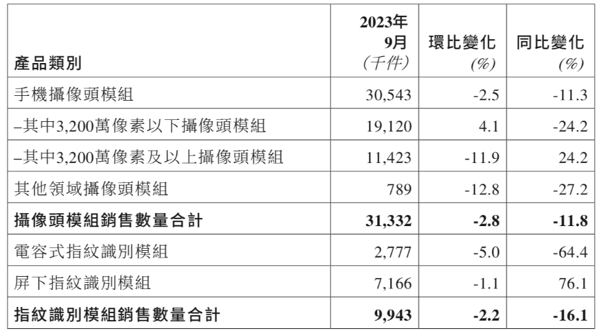 丘钛科技：9月电容式指纹识别模块销量同比下降超6...