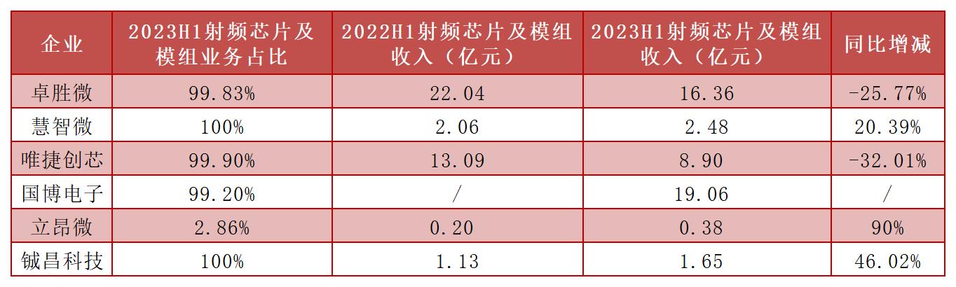 5G射频芯片厂商上半年业绩对决！华为带来新机遇，...