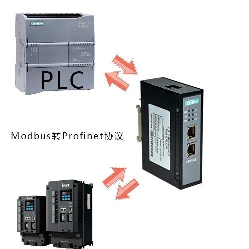 <b class='flag-5'>Modbus485</b><b class='flag-5'>转</b><b class='flag-5'>profinet</b><b class='flag-5'>网关</b>连接伺服主轴驱动器与<b class='flag-5'>PLC</b>的具体应用