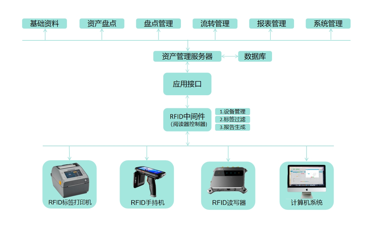 <b class='flag-5'>RFID</b>在<b class='flag-5'>物流</b>、<b class='flag-5'>供应链</b>管理、工业自动<b class='flag-5'>化</b>等领域的广泛应用