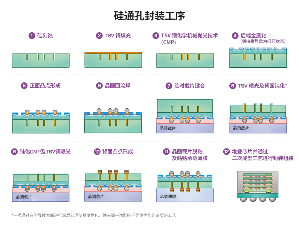 半导体后端<b class='flag-5'>工艺</b>：<b class='flag-5'>晶</b><b class='flag-5'>圆</b><b class='flag-5'>级</b><b class='flag-5'>封装工艺</b>（上）