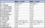 酷睿i7-14700K处理器性能测试分析