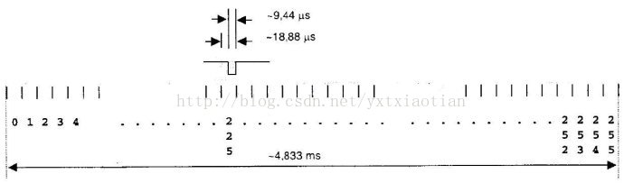 <b class='flag-5'>射频</b><b class='flag-5'>识别</b><b class='flag-5'>技术</b><b class='flag-5'>漫谈</b>(23)——<b class='flag-5'>ISO15693</b>的载波、调制与编码