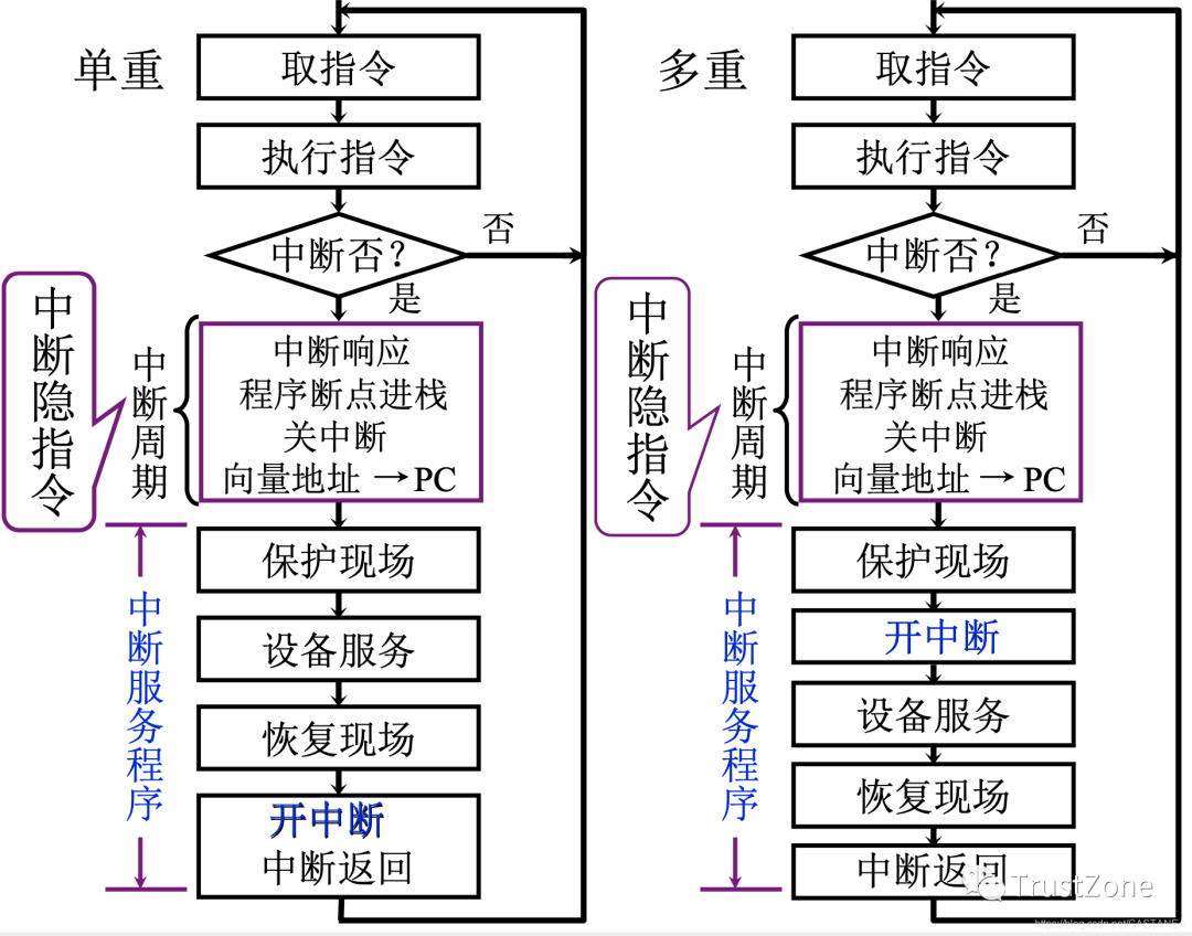 单重<b class='flag-5'>中断</b>与多重<b class='flag-5'>中断</b><b class='flag-5'>介绍</b>