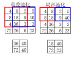 <b class='flag-5'>卷积</b><b class='flag-5'>神经网络</b><b class='flag-5'>中</b>的<b class='flag-5'>池</b><b class='flag-5'>化</b>方式