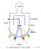 一文了解分子束外延(MBE)技术