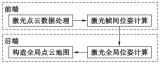 探讨目前主流3D激光SLAM算法方案