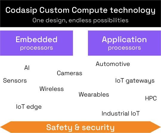 Codasip发布适用于定制计算的新一代RISC...