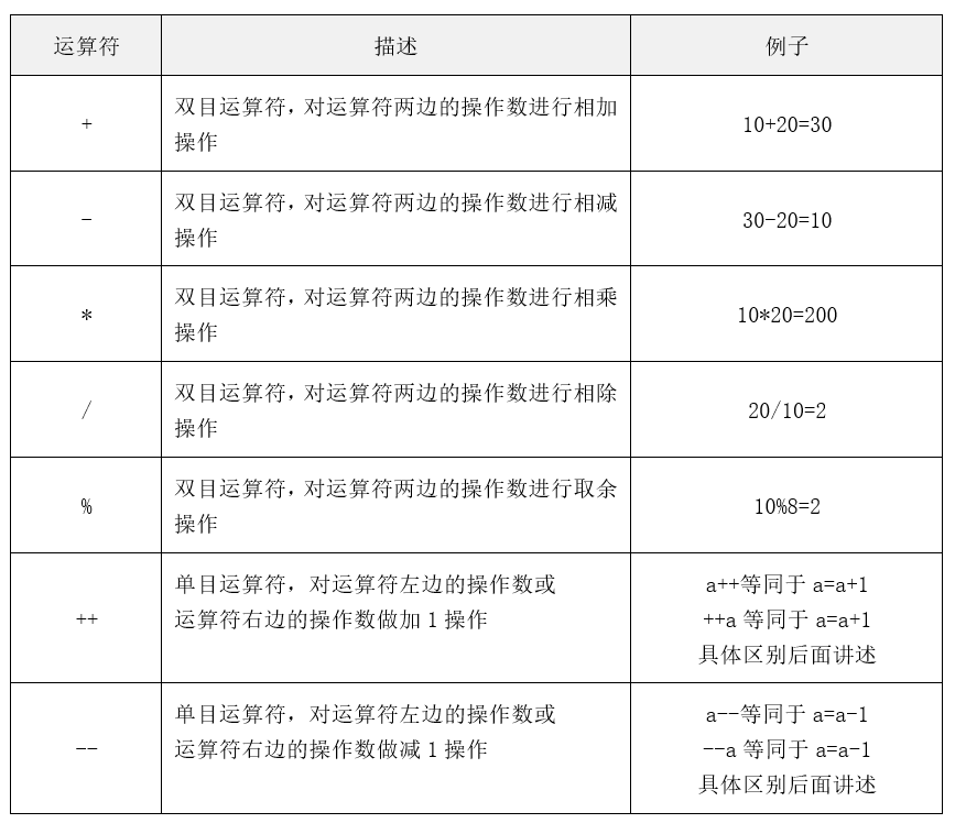 C语言<b class='flag-5'>运算符</b>的使用方法