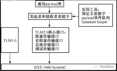 SoC电子系统级设计OSCI <b class='flag-5'>TLM</b><b class='flag-5'>抽象</b><b class='flag-5'>模型</b>