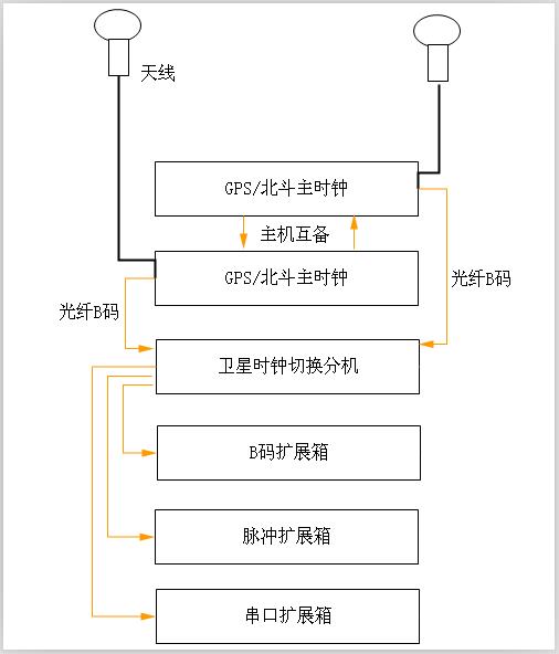 电力系统中<b class='flag-5'>时间</b>统一<b class='flag-5'>装置</b>——<b class='flag-5'>北斗</b><b class='flag-5'>卫星</b><b class='flag-5'>同步</b><b class='flag-5'>时钟</b>