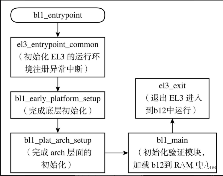 code层面 <b class='flag-5'>ATF</b><b class='flag-5'>中</b><b class='flag-5'>bl</b>1的<b class='flag-5'>启动</b>