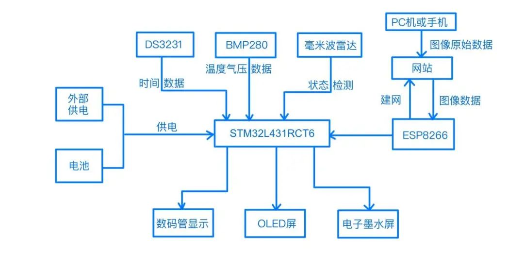 基于<b class='flag-5'>STM32</b>L431低功耗芯片制作的电子墨水屏<b class='flag-5'>相册</b>