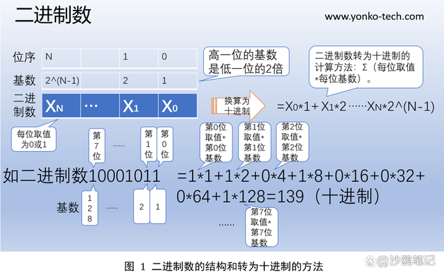 <b class='flag-5'>二进制</b>数据及取值范围的计算方法