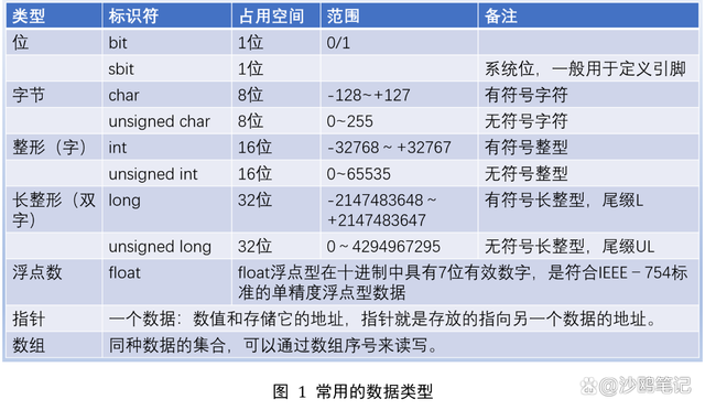 <b class='flag-5'>数据</b>的位是什么？C语言中<b class='flag-5'>常见</b>的<b class='flag-5'>数据类型</b><b class='flag-5'>有</b>哪些？