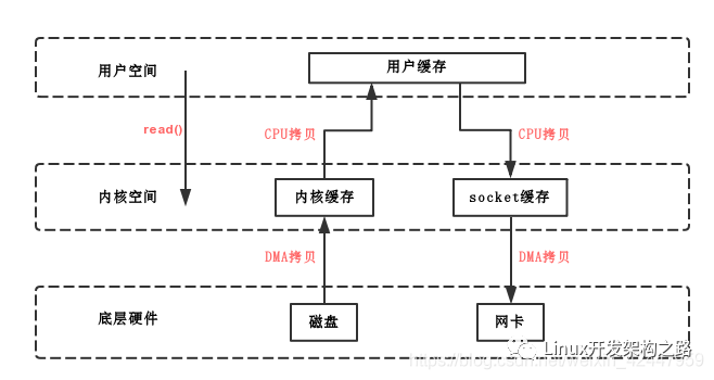 传统IO演化至<b class='flag-5'>零</b><b class='flag-5'>拷贝</b>的过程