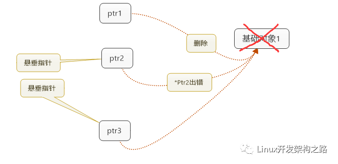 <b class='flag-5'>C++</b>智能<b class='flag-5'>指针</b>的底层实现原理