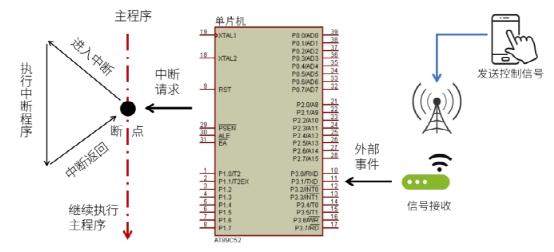 <b class='flag-5'>单片机</b>的<b class='flag-5'>中断</b><b class='flag-5'>处理机制</b>详解