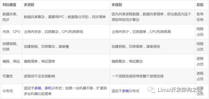 Linux系统上<b class='flag-5'>多线程</b>和<b class='flag-5'>多进程</b>的运行效率