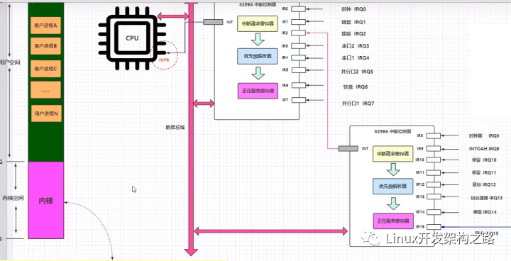 什么是LInux 操作系统<b class='flag-5'>中断</b>