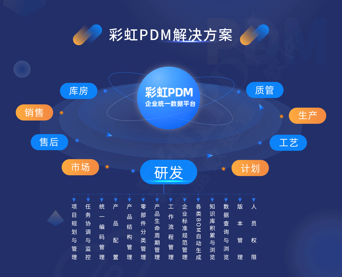 企业为什么需要<b class='flag-5'>PDM</b><b class='flag-5'>系统</b>？该如何选择？