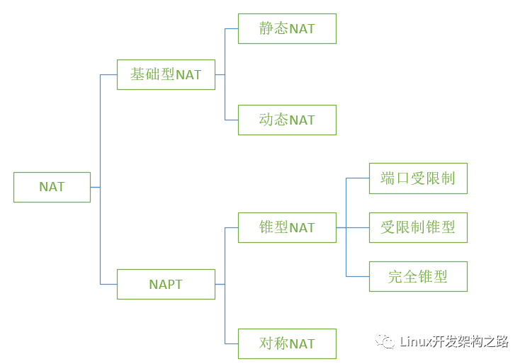 <b class='flag-5'>NAT</b>设备常用场景