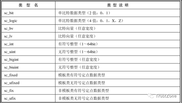 <b class='flag-5'>SystemC</b><b class='flag-5'>中</b>的数据类型概念