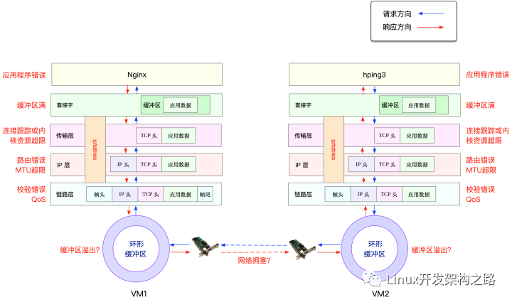 <b class='flag-5'>网络</b><b class='flag-5'>丢</b><b class='flag-5'>包</b>问题分析