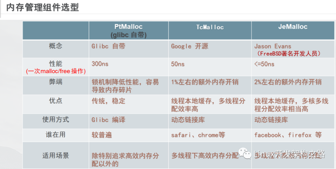 nginx<b class='flag-5'>内存</b><b class='flag-5'>池</b>源码设计