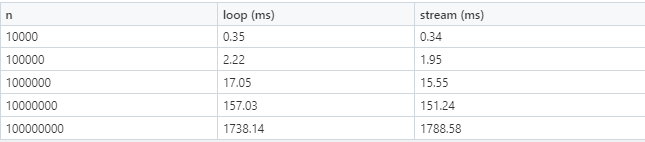 为什么需要Streams？它们能取代<b class='flag-5'>Java</b>中的for循环吗？