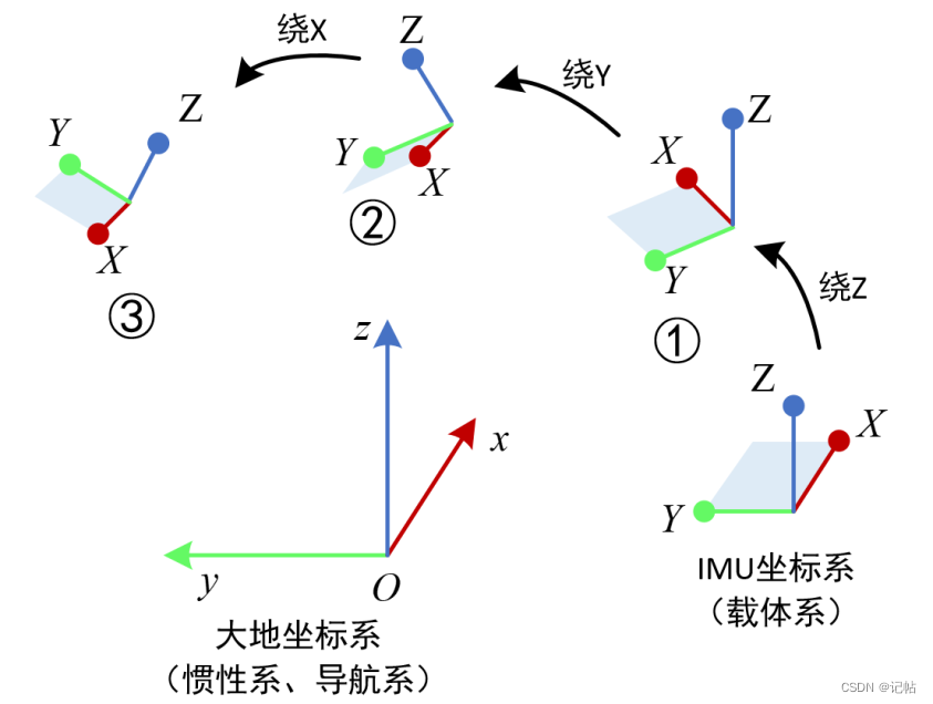 <b class='flag-5'>陀螺仪</b><b class='flag-5'>LSM6DSV16X</b>与<b class='flag-5'>AI</b><b class='flag-5'>集成</b>(2)----姿态解算