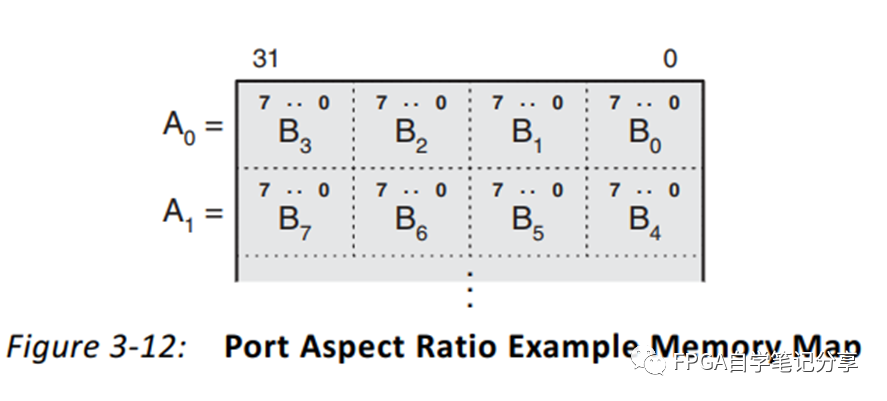 <b class='flag-5'>Xilinx</b> <b class='flag-5'>FPGA</b> <b class='flag-5'>IP</b><b class='flag-5'>之</b>Block Memory <b class='flag-5'>Generator</b><b class='flag-5'>仿真</b>