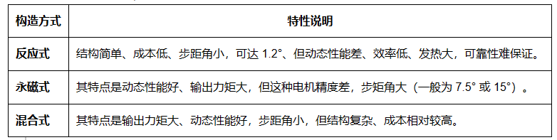 <b class='flag-5'>步进</b><b class='flag-5'>电机</b><b class='flag-5'>分类</b>及特点