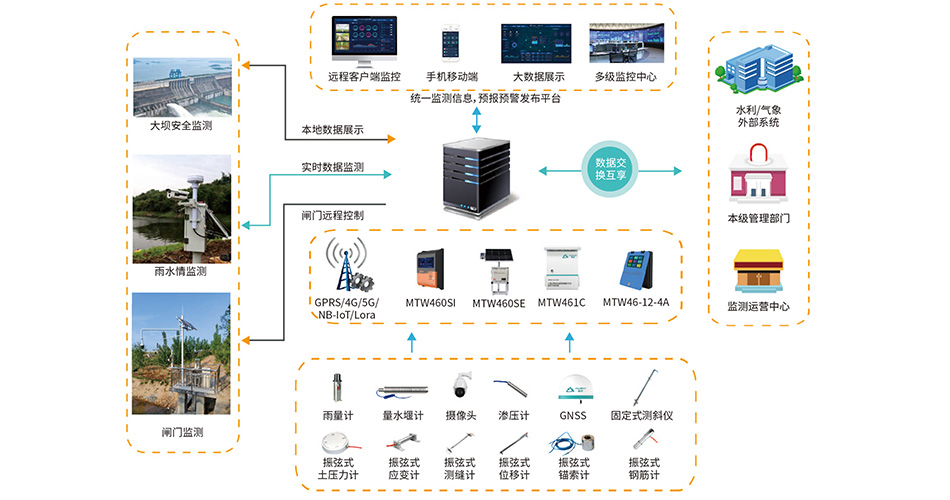 <b class='flag-5'>水库</b><b class='flag-5'>安全</b>无忧，智能<b class='flag-5'>监测</b><b class='flag-5'>方案</b>守护<b class='flag-5'>大坝</b><b class='flag-5'>安全</b>！