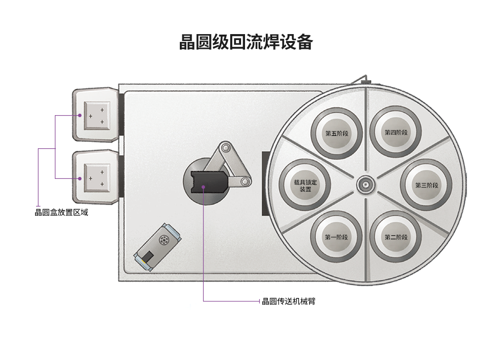 详解不同<b class='flag-5'>晶</b><b class='flag-5'>圆</b>级封装的工艺流程